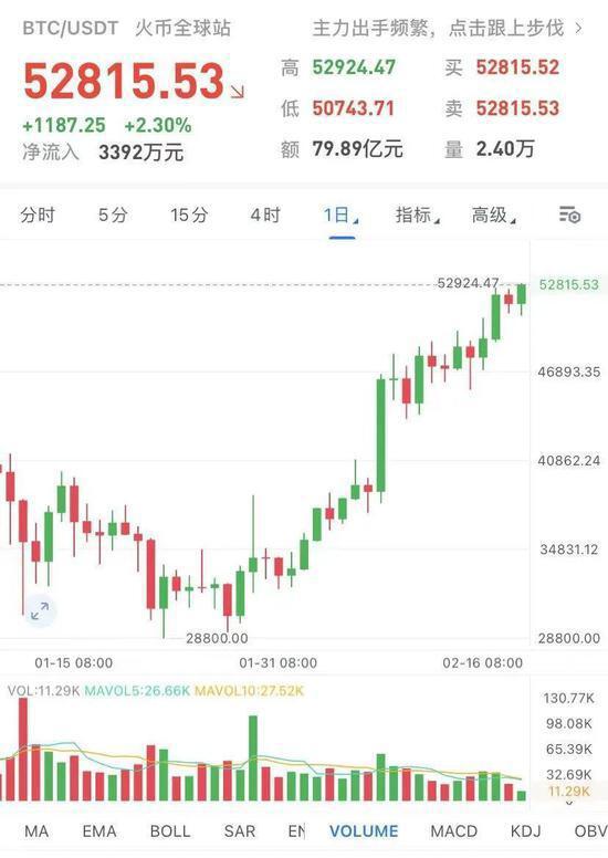 全球首只比特币ETF上市：币圈沸腾三天，飙升4000美元