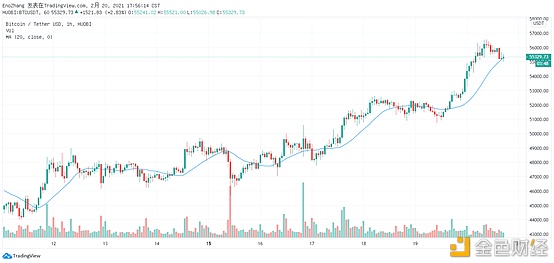 火币晚报:去中心化抵押借贷市场总借款量首次触及80亿美元创历史新高 火币晚报:去中心化抵押借贷市场总借款量首次触及80亿美元创历史新高