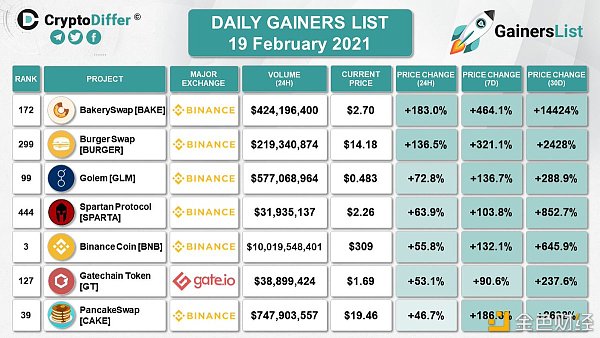平台币集体走强 最大潜力股竟是GT1