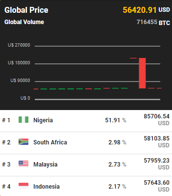 比特币突破56000美元，没想到这个国家竟溢价50%+