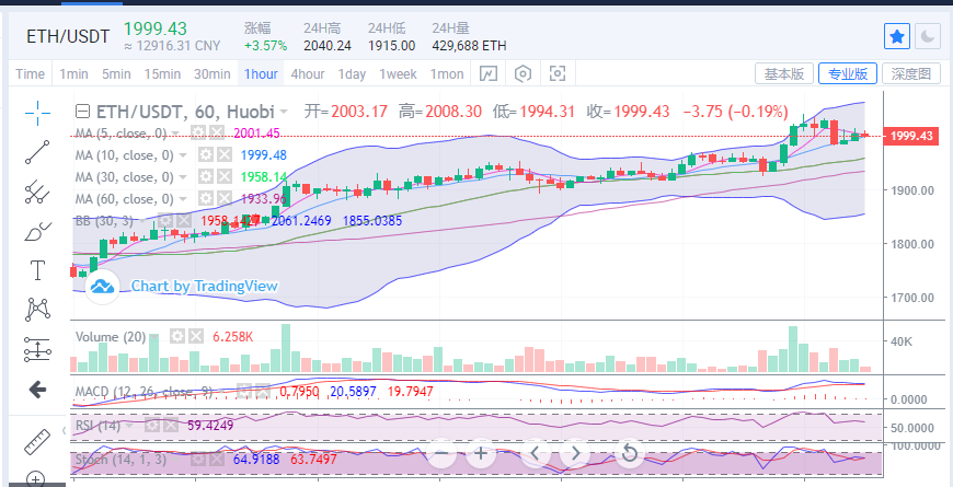 陈楚楚：大饼以太又创新高了？1