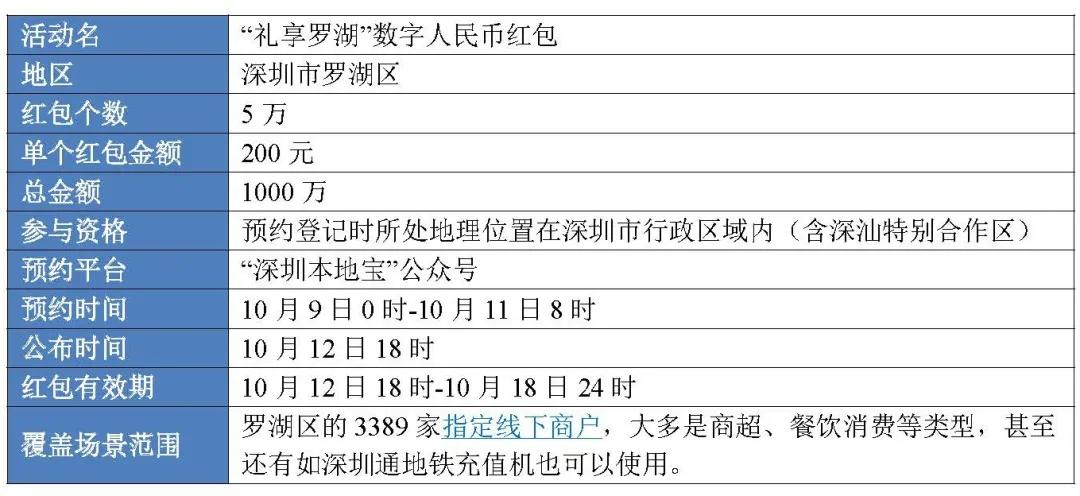 1.1亿、877万：从六轮红包试点看数字人民币进程6