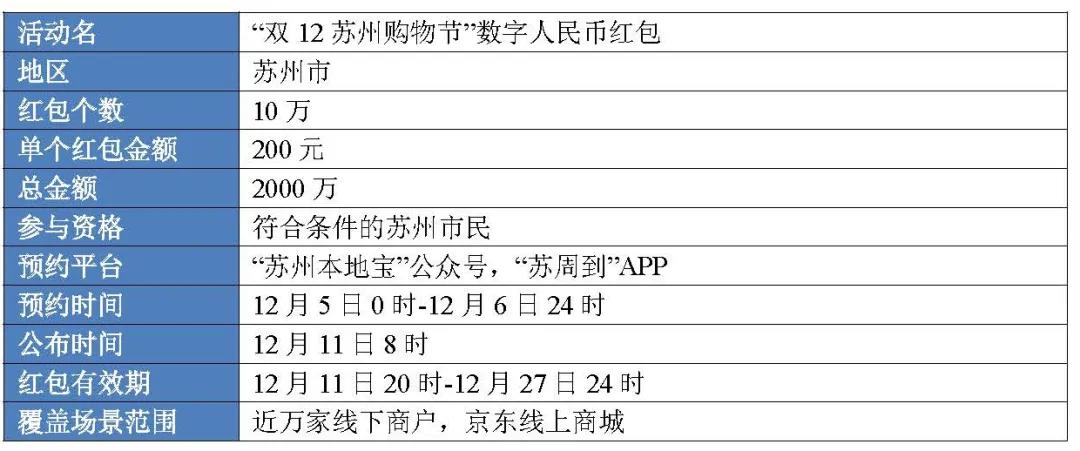 1.1亿、877万：从六轮红包试点看数字人民币进程10