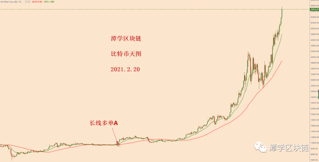 比特币破楔形震荡上轨，回测有效，新的一波上涨！