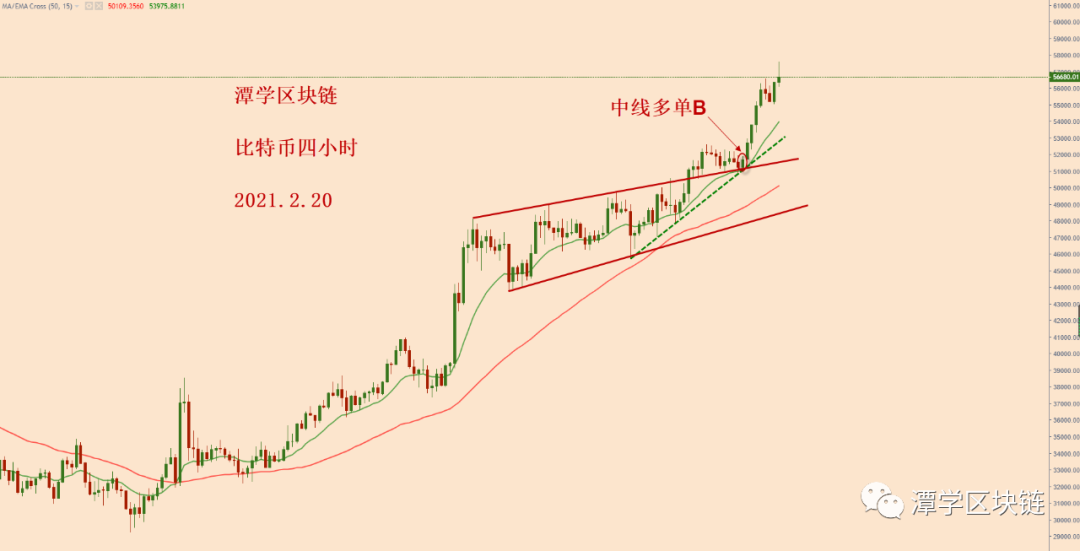 比特币破楔形震荡上轨，回测有效，新的一波上涨！1