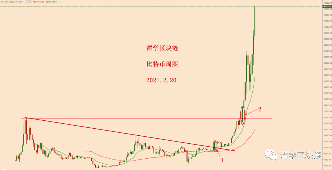 比特币破楔形震荡上轨，回测有效，新的一波上涨！2