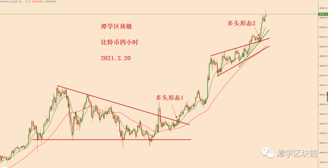 比特币破楔形震荡上轨，回测有效，新的一波上涨！4