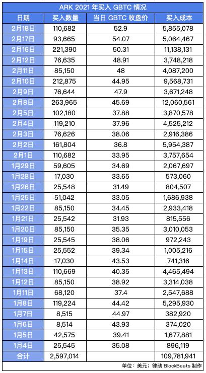 特斯拉每月赚10亿美元。那些比特币投资者赚了多少钱？1