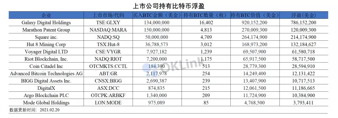 特斯拉每月赚10亿美元。那些比特币投资者赚了多少钱？3