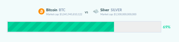 欧易奥克斯研究：比特币市值超过万亿，击败腾讯特斯拉，是否远未超越黄金？1