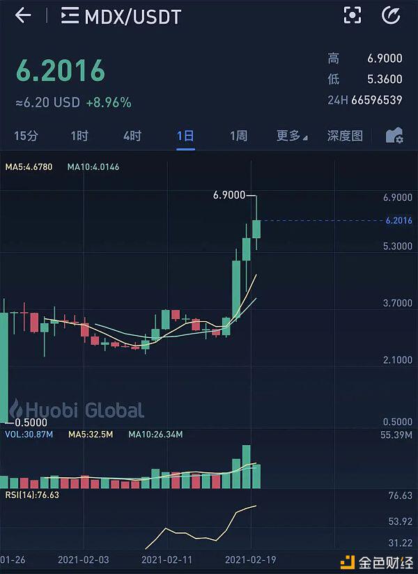 Mdex“满月”：数据赶超uni和sushi