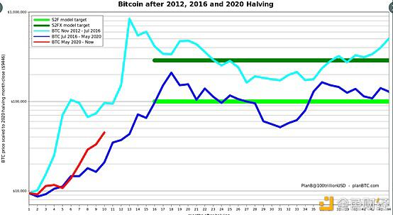 S2F模型和技术指标显示，比特币将在几个月内达到10万美元