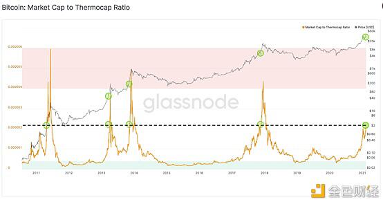 S2F模型和技术指标显示，比特币将在几个月内达到10万美元1