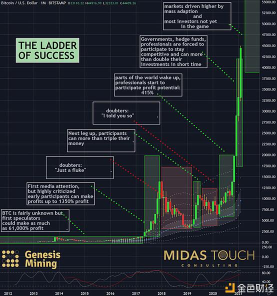 S2F模型和技术指标显示，比特币将在几个月内达到10万美元2