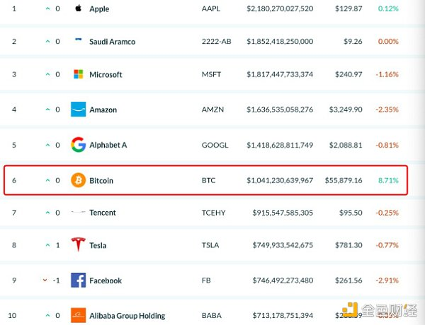 比特币市值超万亿,远未超过黄金挂腾讯特斯拉?1 比特币市值超万亿,远未超过黄金挂腾讯特斯拉?1