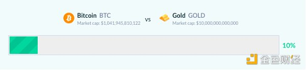 比特币市值超万亿,远未超过黄金挂腾讯特斯拉?2 比特币市值超万亿,远未超过黄金挂腾讯特斯拉?2