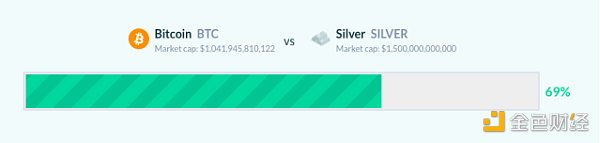 比特币市值超万亿,远未超过黄金挂腾讯特斯拉?3 比特币市值超万亿,远未超过黄金挂腾讯特斯拉?3