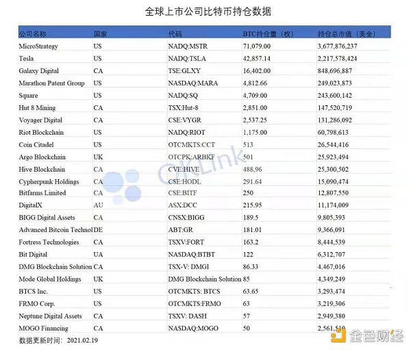 比特币市值超万亿,远未超过黄金挂腾讯特斯拉?4 比特币市值超万亿,远未超过黄金挂腾讯特斯拉?4