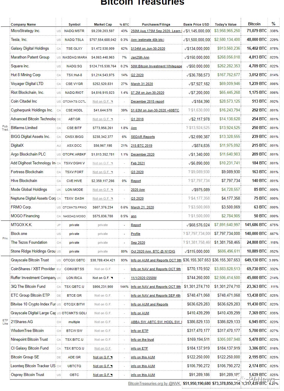 被比特币说服？梳理银行业巨头与传统机构的数字货币布局3