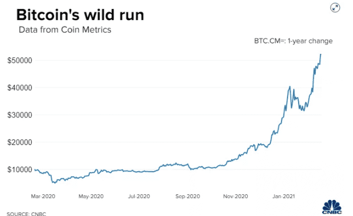 里程碑！比特币市值超过1万亿美元
