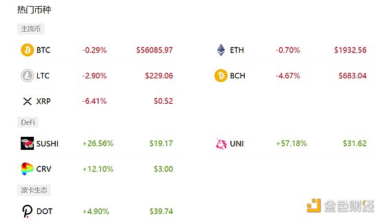 金色前哨 | DeFi板块再发力 DEX龙头UNI领涨超57%