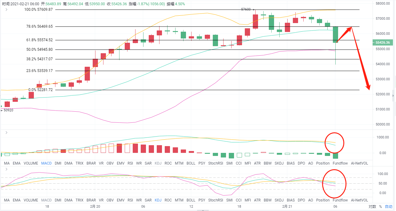 老A说币:上午2/21btc实时市场策略分享 老A说币:上午2/21btc实时市场策略分享