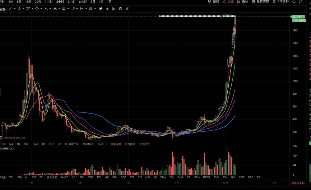 突破2000美元大关后下一站是什么? 突破2000美元大关后下一站是什么?
