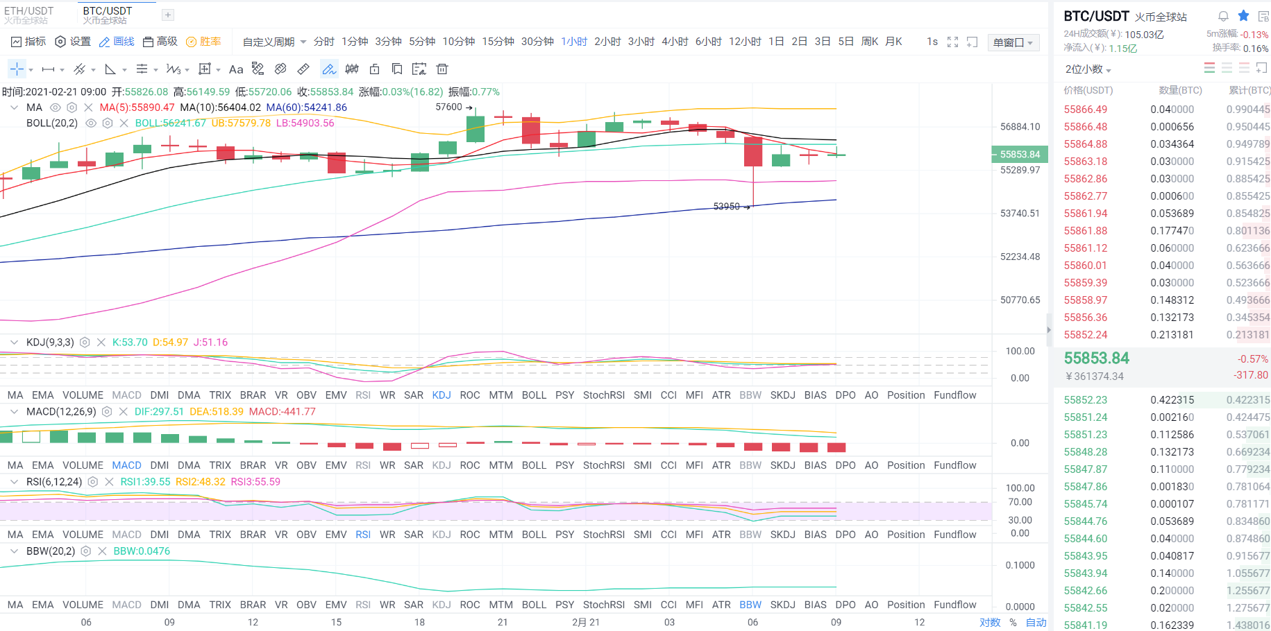 黄金专栏:2021年2月21日上午比特币市场分析与运营策略 黄金专栏:2021年2月21日上午比特币市场分析与运营策略