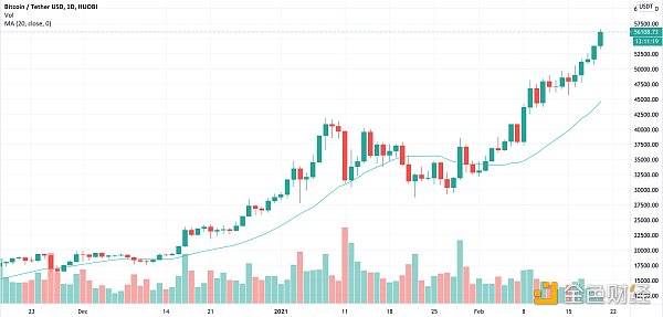 火币行情分析周报｜USDT持续增发 但溢价率由正转负3