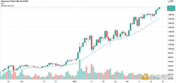 火币行情分析周报｜USDT持续增发 但溢价率由正转负4