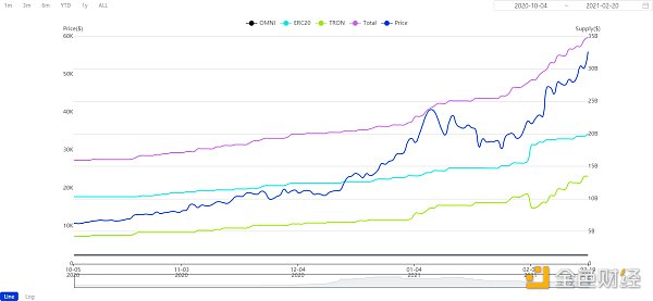 火币行情分析周报｜USDT持续增发 但溢价率由正转负5