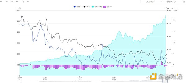 火币行情分析周报｜USDT持续增发 但溢价率由正转负6