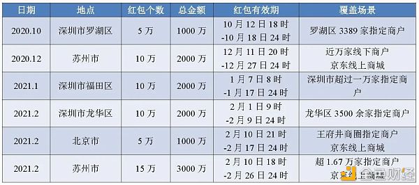 从六轮红包试点看数字人民币进程推进3 从六轮红包试点看数字人民币进程推进3
