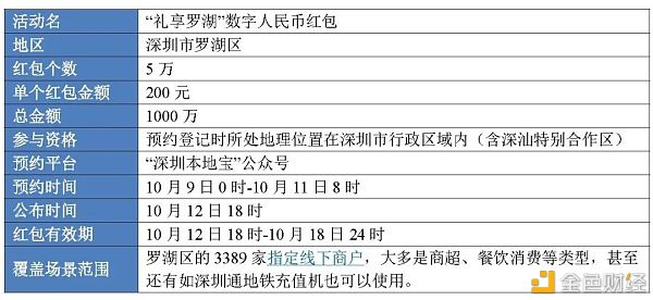 从六轮红包试点看数字人民币进程推进6 从六轮红包试点看数字人民币进程推进6