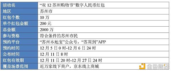 从六轮红包试点看数字人民币进程推进10 从六轮红包试点看数字人民币进程推进10