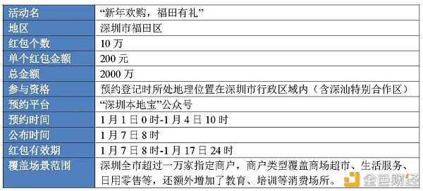 从六轮红包试点看数字人民币进程推进12 从六轮红包试点看数字人民币进程推进12