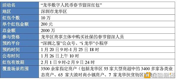 从六轮红包试点看数字人民币进程推进13 从六轮红包试点看数字人民币进程推进13