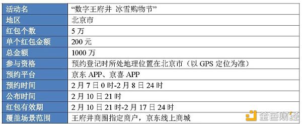 从六轮红包试点看数字人民币进程推进15 从六轮红包试点看数字人民币进程推进15