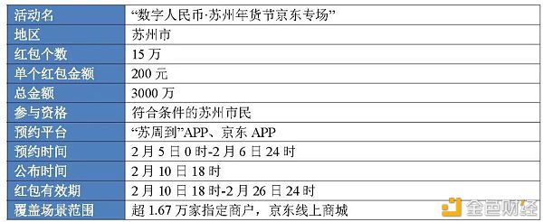 从六轮红包试点看数字人民币进程推进19 从六轮红包试点看数字人民币进程推进19