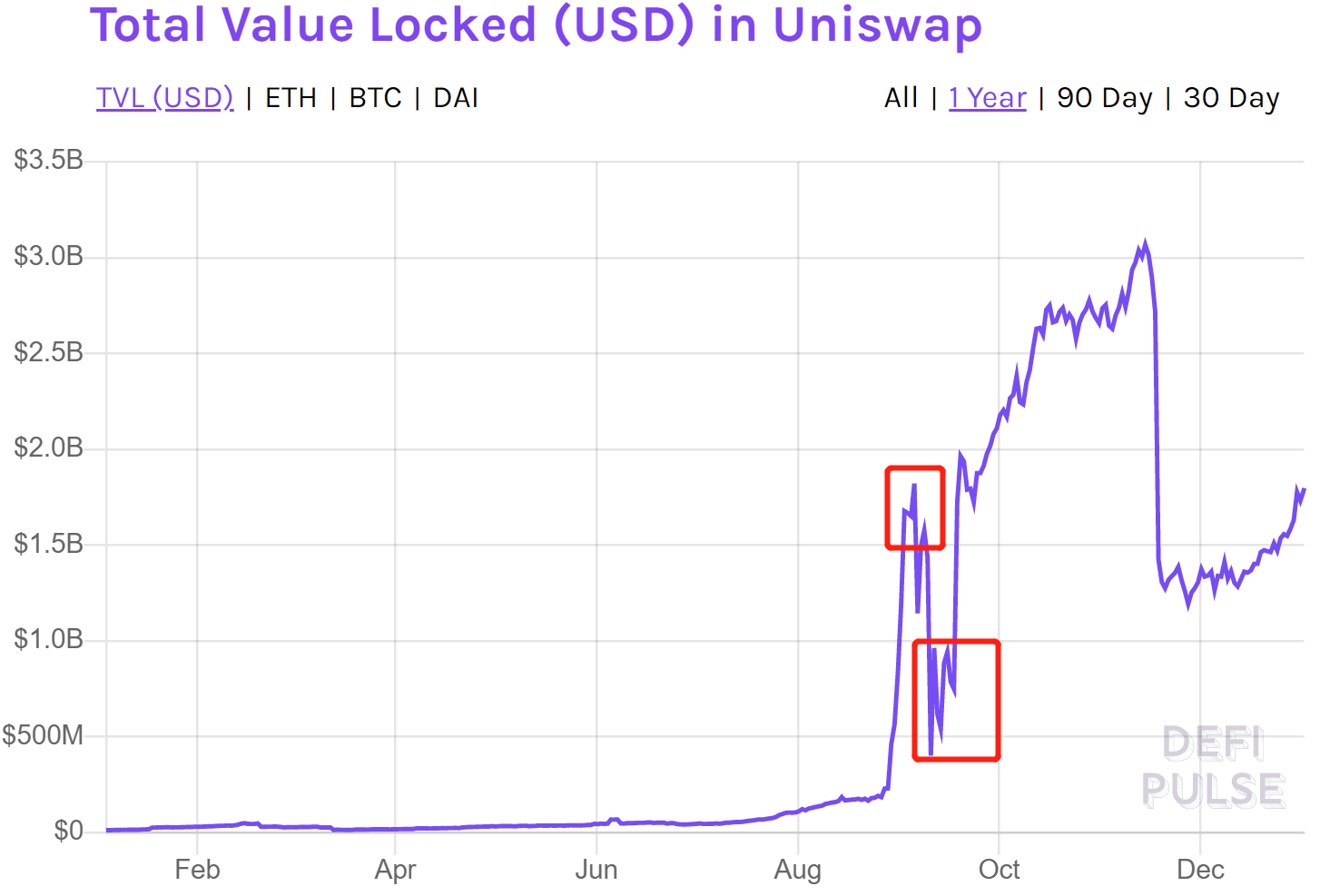 从上帝视角看 DeFi 和 Uniswap（二）1