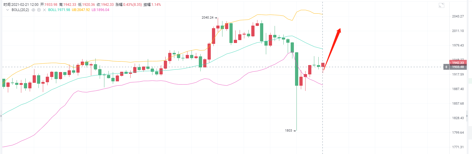 亮亮:2.21日下午行情实时分析。长短局分明 亮亮:2.21日下午行情实时分析。长短局分明