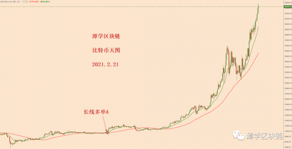 比特币上涨趋势非常规范,有机会测试6万美元! 比特币上涨趋势非常规范,有机会测试6万美元!
