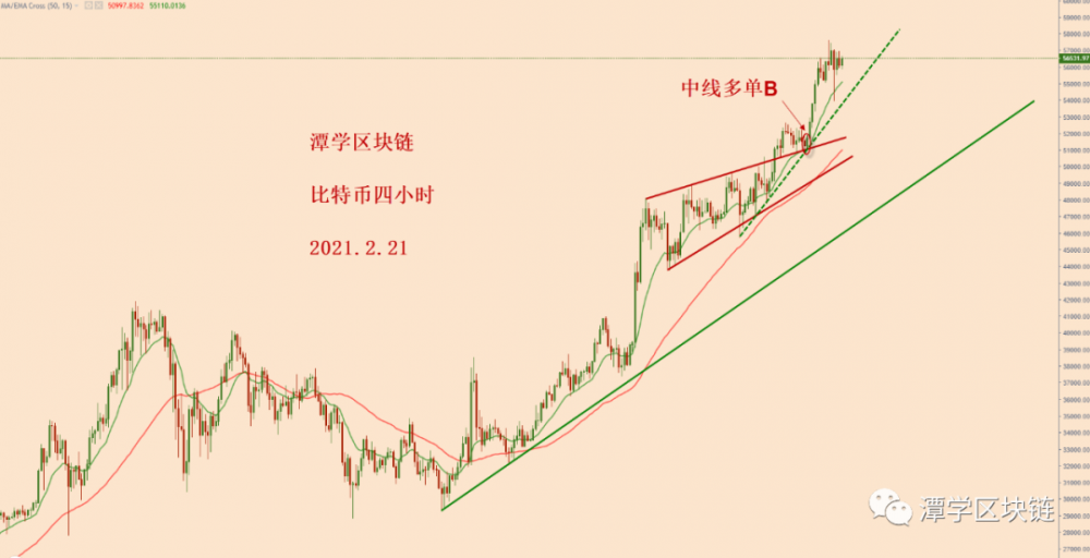 比特币上涨趋势非常规范,有机会测试6万美元!1 比特币上涨趋势非常规范,有机会测试6万美元!1
