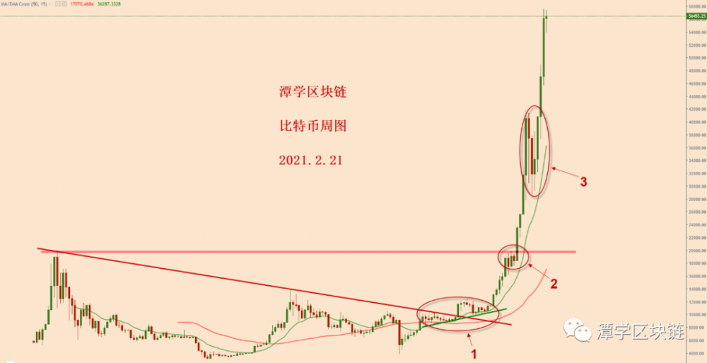 比特币上涨趋势非常规范,有机会测试6万美元!2 比特币上涨趋势非常规范,有机会测试6万美元!2
