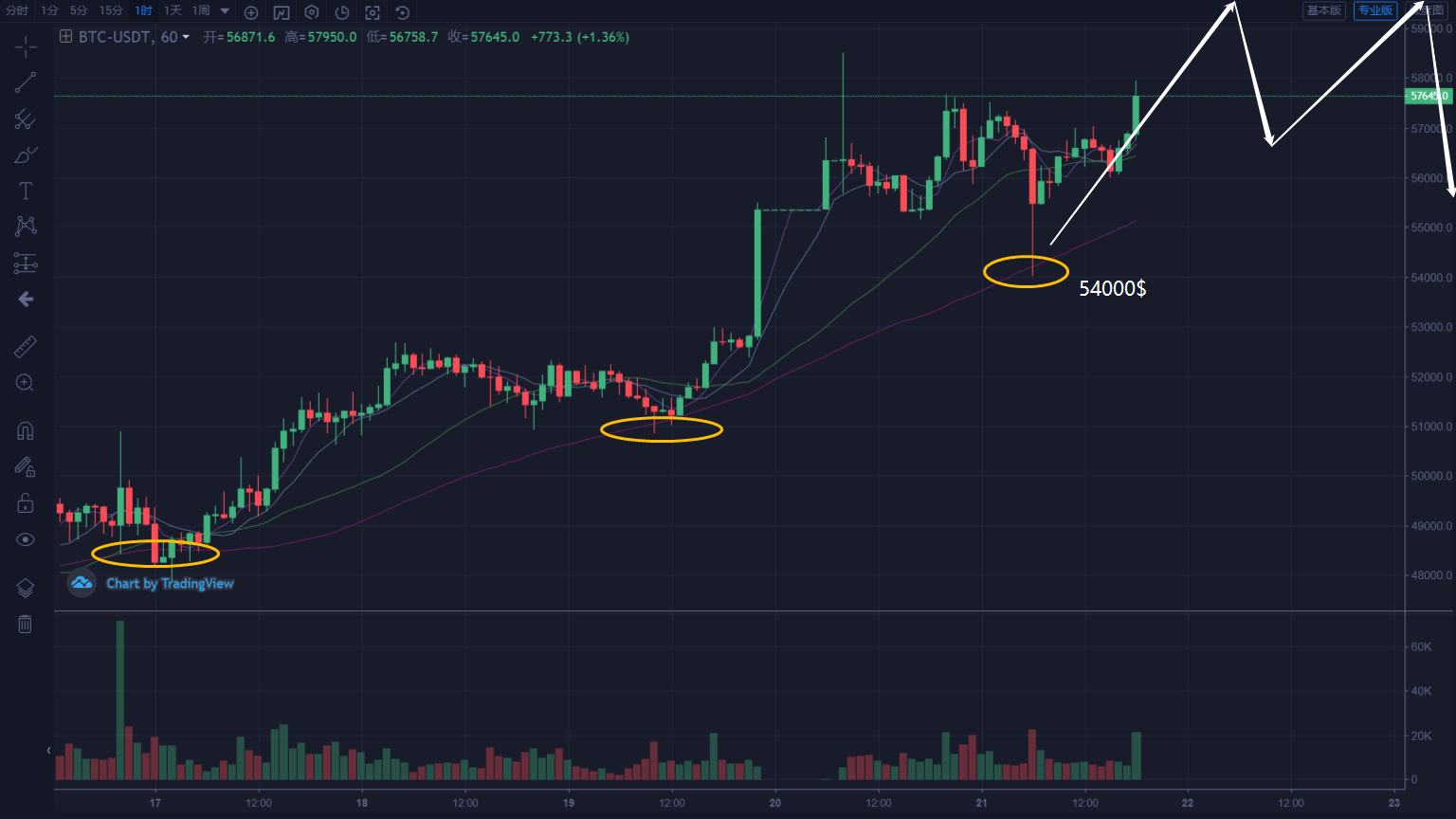 0221预警及时调整——比特币投资注意事项