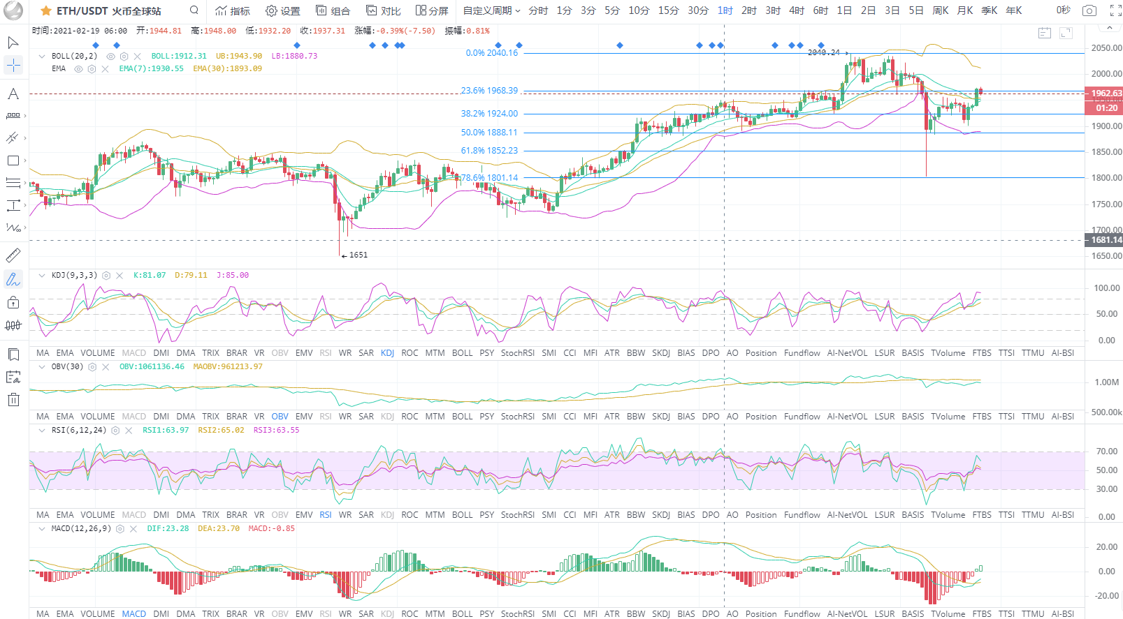 BTC/eth比特币创短周期新高1 BTC/eth比特币创短周期新高1