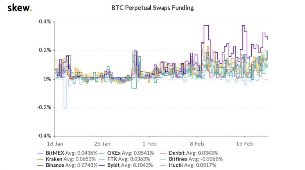 BTC融资利率飙升意味着什么？