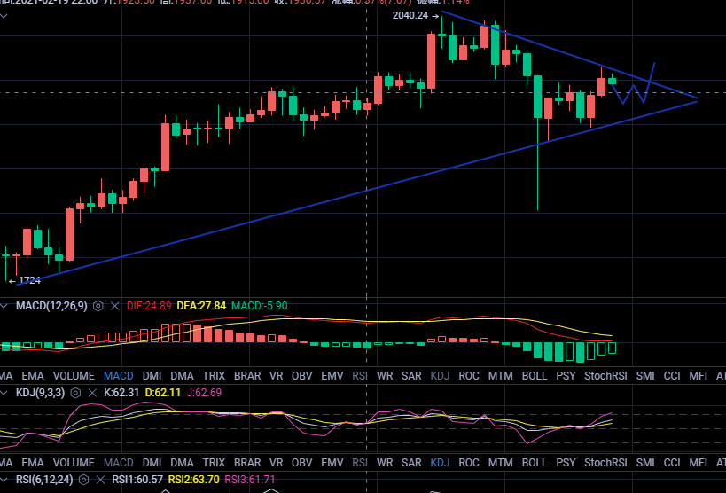 丁俊贤：比特币底部支撑不坏，以太坊短期存储1