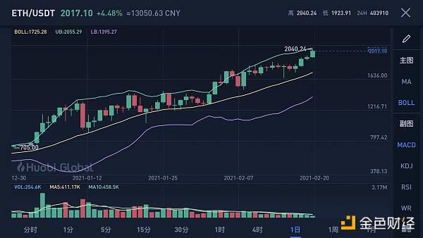 以太坊首次突破2000美元关口，“新力量”已进入战场