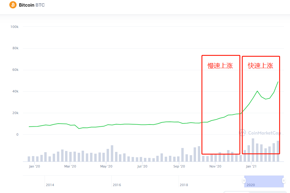BTC逼近60000美元的空前高位，还能不能买？8